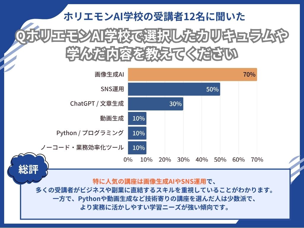 ホリエモンAI学校で受講したカリキュラムや学んだ内容は？