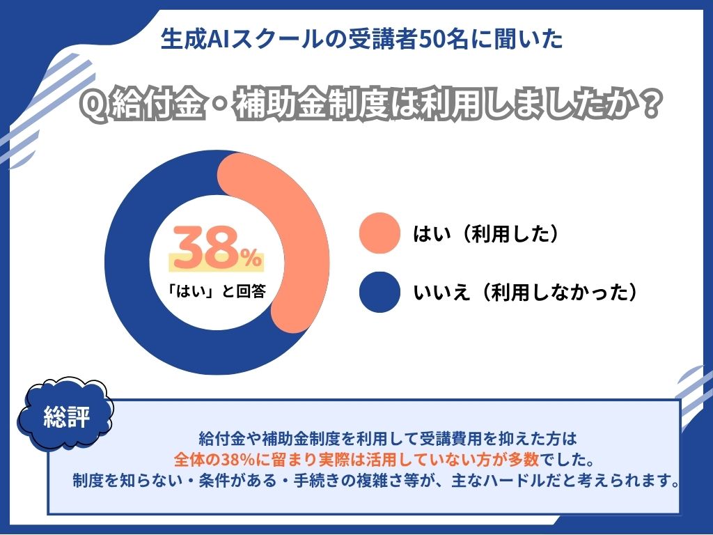 給付金・補助金制度は利用しましたか？